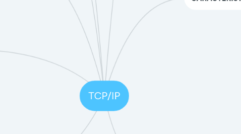 Mind Map: TCP/IP