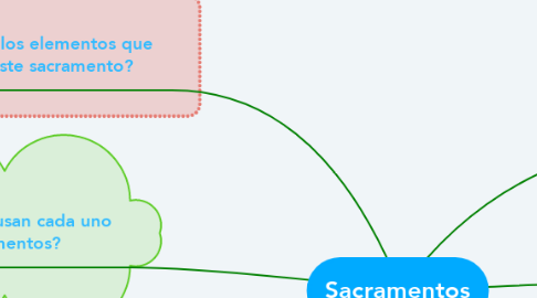 Mind Map: Sacramentos