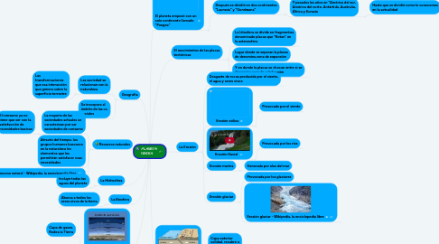 Mind Map: PLANETA TIERRA