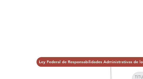 Mind Map: Ley Federal de Responsabilidades Administrativas de los Servidores Públicos