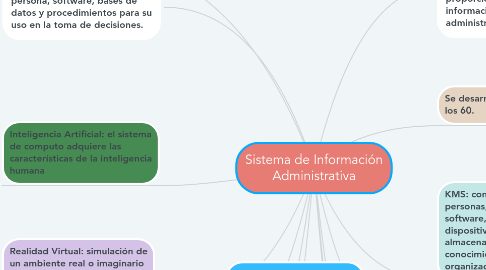 Mind Map: Sistema de Información Administrativa