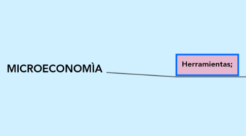 Mind Map: MICROECONOMÌA