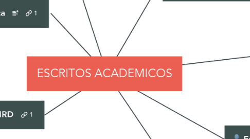 Mind Map: ESCRITOS ACADEMICOS