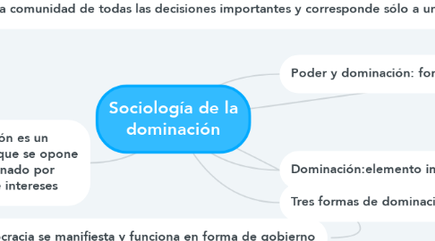 Mind Map: Sociología de la dominación