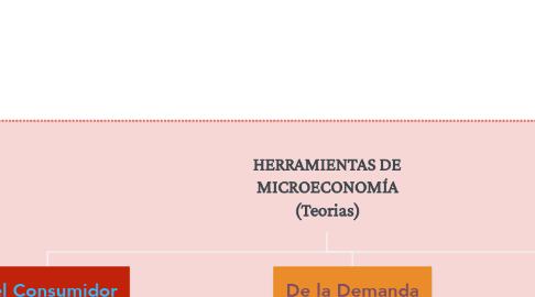 Mind Map: HERRAMIENTAS DE MICROECONOMÍA (Teorias)