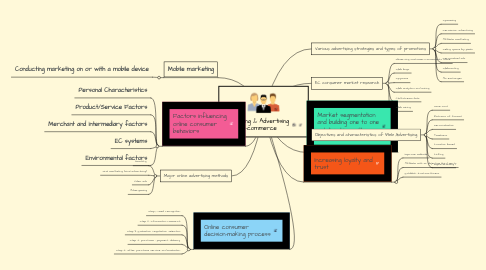 Mind Map: Marketing & Advertising in e-commerce