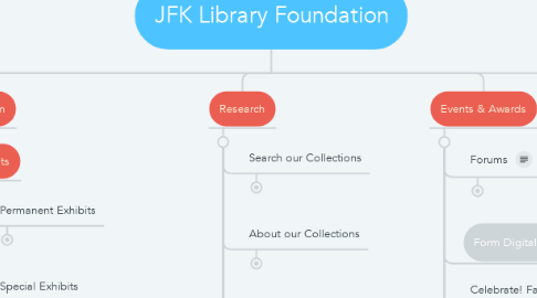 Mind Map: JFK Library Foundation