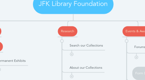 Mind Map: JFK Library Foundation