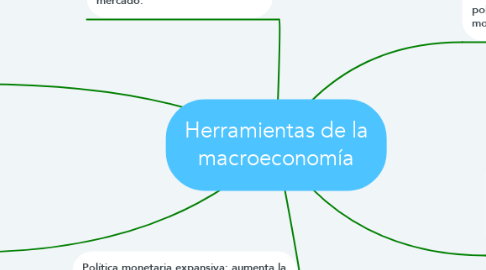 Mind Map: Herramientas de la macroeconomía