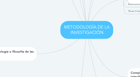 Mind Map: METODOLOGÍA DE LA INVESTIGACIÓN