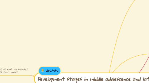 Mind Map: Development stages in middle adolescence and late adolescence