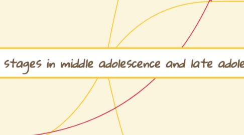 Mind Map: Development stages in middle adolescence and late adolescence