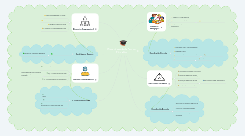 Mind Map: Dimensiones de la Gestión Educativa