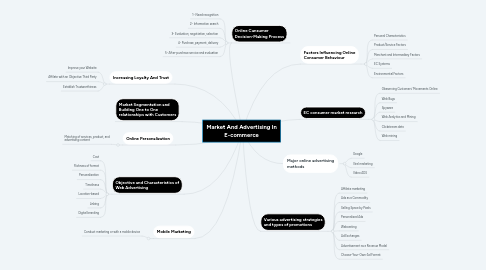 Mind Map: Market And Advertising In E-commerce