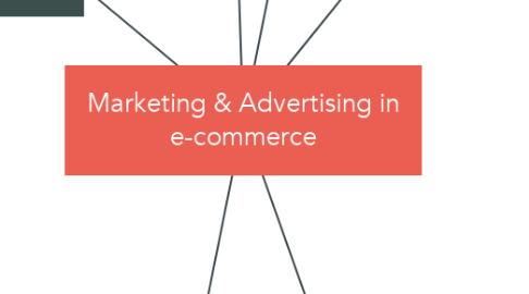 Mind Map: Marketing & Advertising in e-commerce