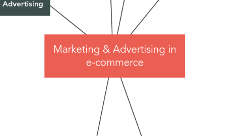 Mind Map: Marketing & Advertising in e-commerce