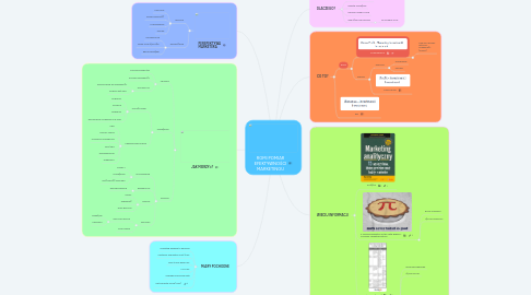 Mind Map: ROMI POMIAR EFEKTYWNOŚCI MARKETINGU