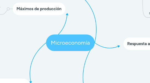 Mind Map: Microeconomía