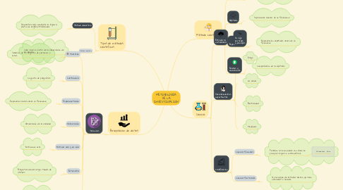 Mind Map: METODOLOGÍA DE LA INVESTIGACIÓN