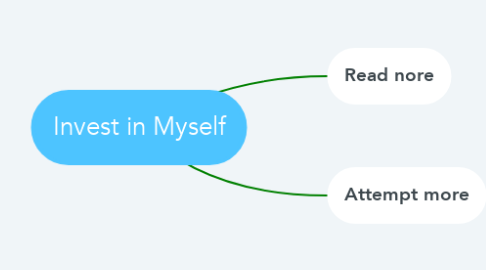 Mind Map: Invest in Myself
