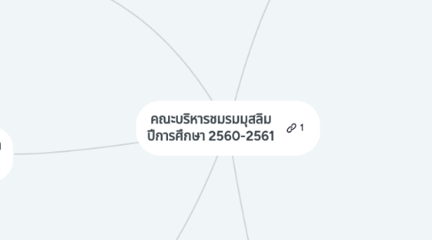 Mind Map: คณะบริหารชมรมมุสลิม ปีการศึกษา 2560-2561