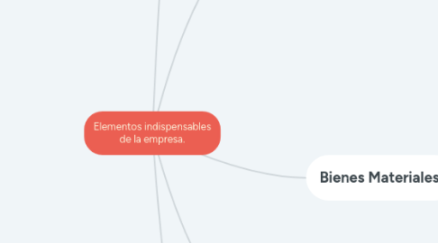 Mind Map: Elementos indispensables de la empresa.