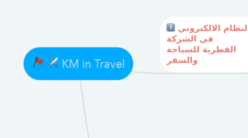 Mind Map: KM in Travel