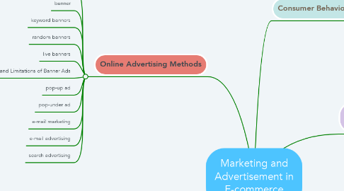 Mind Map: Marketing and Advertisement in E-commerce
