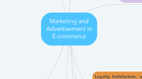 Mind Map: Marketing and Advertisement in E-commerce