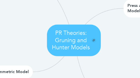 Mind Map: PR Theories: Gruning and Hunter Models