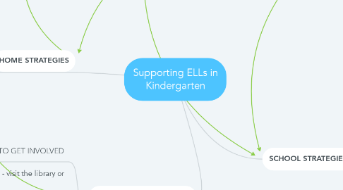 Mind Map: Supporting ELLs in Kindergarten