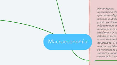 Mind Map: Macroeconomìa