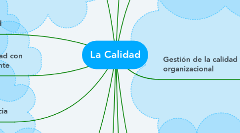 Mind Map: La Calidad