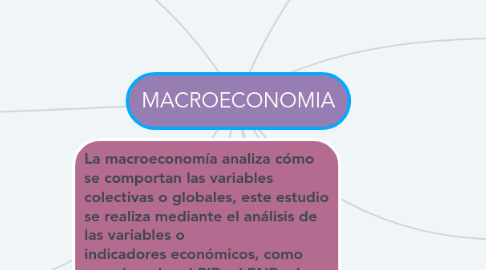 Mind Map: MACROECONOMIA