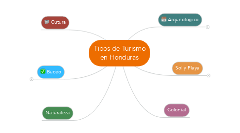 Mind Map: Tipos de Turismo en Honduras