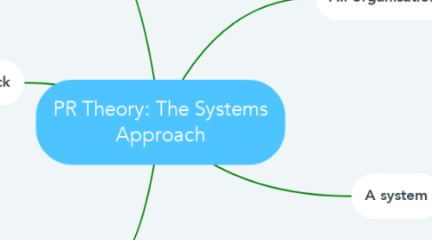 Mind Map: PR Theory: The Systems Approach