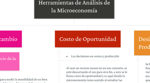 Mind Map: Herramientas de Análisis de la Microeconomía