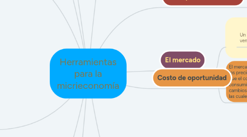 Mind Map: Herramientas para la micrieconomía