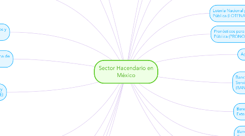Mind Map: Sector Hacendario en México