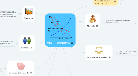 Mind Map: MICROECONOMÍA