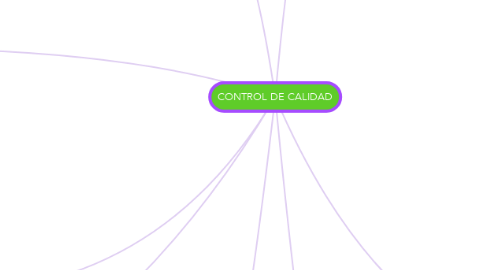 Mind Map: CONTROL DE CALIDAD