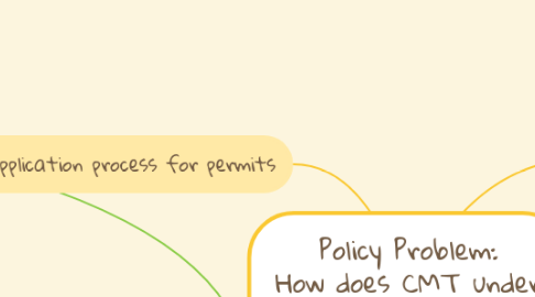 Mind Map: Policy Problem: How does CMT under MACA affect the allocation of permits?