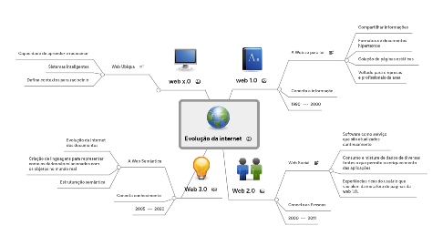 Mind Map: Evolução da internet