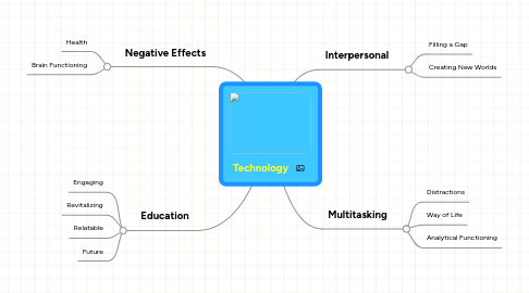 Mind Map: Technology