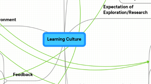 Mind Map: Learning Culture