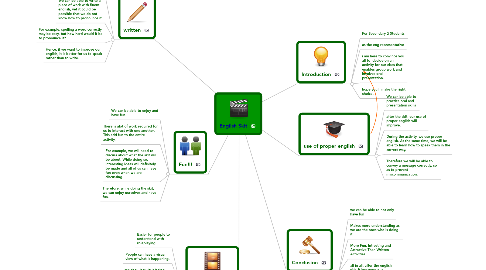 Mind Map: English Skit