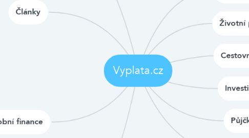 Mind Map: Vyplata.cz