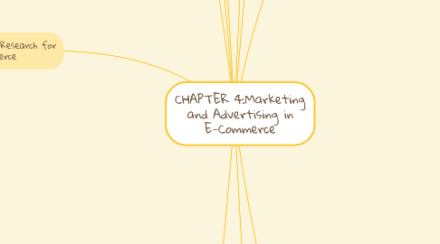 Mind Map: CHAPTER 4:Marketing and Advertising in E-Commerce