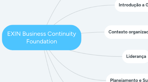 Mind Map: EXIN Business Continuity Foundation