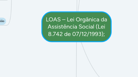 Mind Map: LOAS – Lei Orgânica da Assistência Social (Lei 8.742 de 07/12/1993);